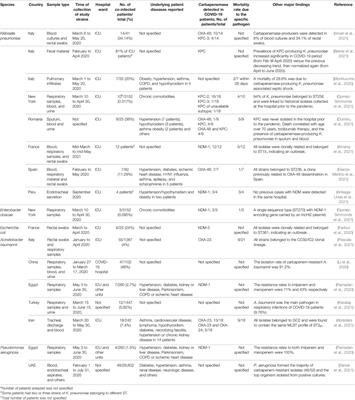 The Collateral Effects of COVID-19 Pandemic on the Status of Carbapenemase-Producing Pathogens